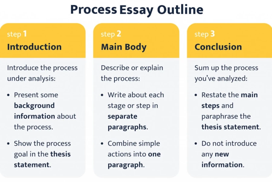 Process Essay Outline